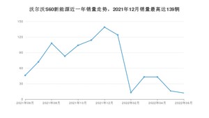 2022年6月沃尔沃S60新能源销量多少？ 在哪个城市卖得最好？