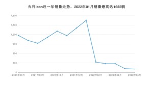 2022年6月吉利汽车吉利icon销量多少？ 在哪个城市卖得最好？