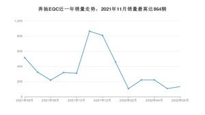 2022年6月奔驰EQC销量多少？ 在德系车中排名怎么样？