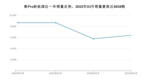 2022年6月比亚迪秦Pro新能源销量多少？ 在自主车中排名怎么样？