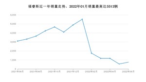 2022年6月福特福睿斯销量如何？ 在紧凑型车车型中排名怎么样？