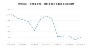 2022年6月领克05销量多少？ 在自主车中排名怎么样？