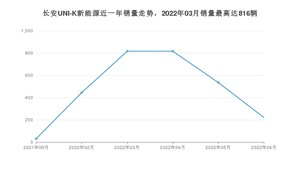 2022年6月长安UNI-K新能源销量多少？ 在自主车中排名怎么样？