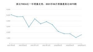 2022年6月日产骐达TIIDA销量多少？ 在哪个城市卖得最好？