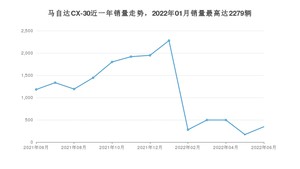 2022年6月马自达CX-30销量如何？ 在SUV车型中排名怎么样？