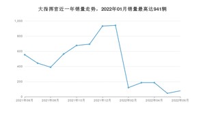 2022年6月Jeep大指挥官销量多少？ 在美系车中排名怎么样？