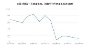 2022年6月标致4008销量多少？ 在法系车中排名怎么样？