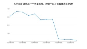 2022年6月英菲尼迪Q50L销量数据发布 共卖了11台