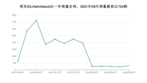 2022年6月领克02 Hatchback销量多少？ 在自主车中排名怎么样？