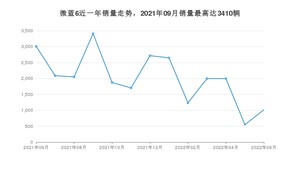 2022年6月别克微蓝6销量数据发布 共卖了1015台