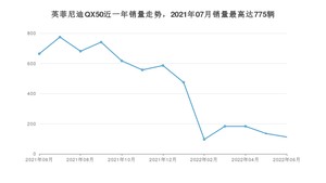 2022年6月英菲尼迪QX50销量怎么样？ 在35-40万中排名怎么样？
