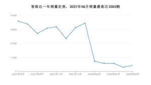 2022年6月起亚智跑销量数据发布 共卖了450台