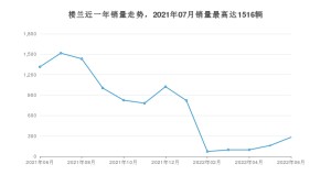 2022年6月日产楼兰销量数据发布 共卖了282台