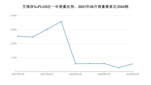 2022年6月奇瑞艾瑞泽5 PLUS销量多少？ 在哪个城市卖得最好？