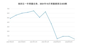 2022年6月斯柯达速派销量多少？ 在哪个城市卖得最好？