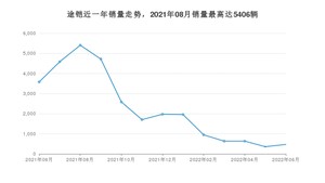 2022年6月大众途铠销量数据发布 共卖了470台