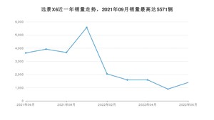 2022年6月吉利汽车远景X6销量多少？ 在自主车中排名怎么样？