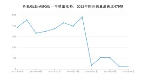 2022年6月奔驰GLE AMG销量怎么样？ 在70-100万中排名怎么样？