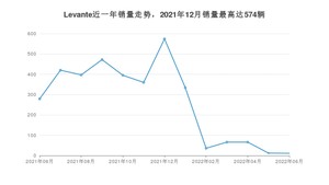 2022年6月玛莎拉蒂Levante销量多少？ 在哪个城市卖得最好？