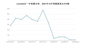 2022年6月玛莎拉蒂Levante销量多少？ 在哪个城市卖得最好？