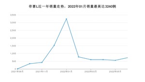 2022年6月吉利汽车帝豪L销量多少？ 在哪个城市卖得最好？
