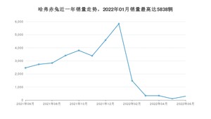 2022年6月哈弗赤兔销量怎么样？ 在10-15万中排名怎么样？