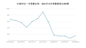 2022年6月红旗H7销量如何？ 在中大型车车型中排名怎么样？