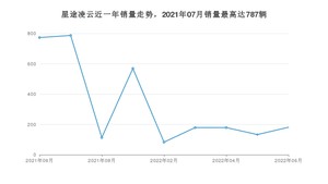 2022年6月星途凌云销量多少？ 在哪个城市卖得最好？