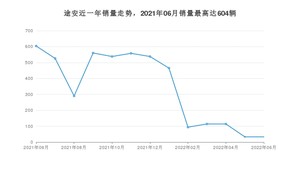 2022年6月大众途安销量多少？ 在德系车中排名怎么样？