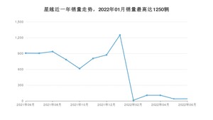 2022年6月吉利汽车星越销量多少？ 在自主车中排名怎么样？