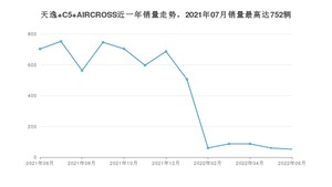 2022年6月雪铁龙天逸 C5 AIRCROSS销量多少？ 在哪个城市卖得最好？