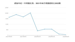 2022年6月丰田威驰FS销量多少？ 在哪个城市卖得最好？