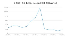 2022年6月奇瑞瑞虎7销量数据发布 共卖了1780台