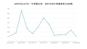 2022年6月极狐ARCFOX αT销量怎么样？ 在25-30万中排名怎么样？
