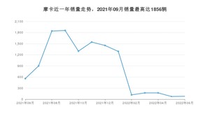 2022年6月魏牌摩卡销量怎么样？ 在20-25万中排名怎么样？