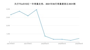 2022年6月东风风行风行T5 EVO销量怎么样？ 在10-15万中排名怎么样？