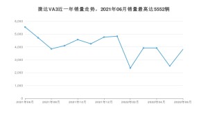 2022年6月捷达VA3销量数据发布 共卖了3815台