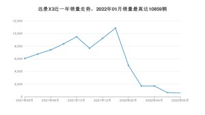 2022年6月吉利汽车远景X3销量如何？ 在SUV车型中排名怎么样？