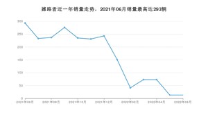 2022年6月福特撼路者销量多少？ 在美系车中排名怎么样？