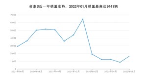 2022年6月吉利汽车帝豪S销量怎么样？ 在5-10万中排名怎么样？