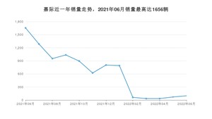 2022年6月吉利汽车嘉际销量怎么样？ 在10-15万中排名怎么样？