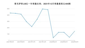 2022年6月雷克萨斯LM销量多少？ 在哪个城市卖得最好？