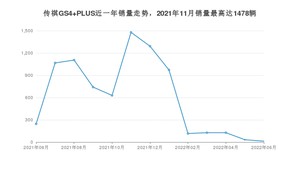 2022年6月广汽传祺传祺GS4 PLUS销量数据发布 共卖了13台