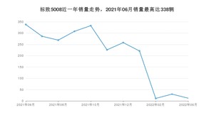 2022年6月标致5008销量多少？ 在法系车中排名怎么样？