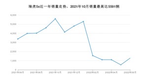 2022年6月奇瑞瑞虎5x销量数据发布 共卖了1282台