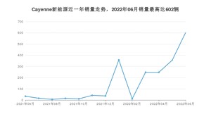 2022年6月保时捷Cayenne新能源销量怎么样？ 在70-100万中排名怎么样？