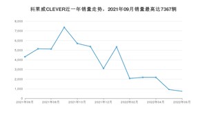 2022年6月荣威科莱威CLEVER销量数据发布 共卖了737台