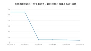 2022年6月奔驰GLE轿跑销量数据发布 共卖了13台