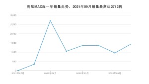 2022年6月东风风神奕炫MAX销量怎么样？ 在10-15万中排名怎么样？
