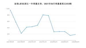 2022年6月大众途观L新能源销量多少？ 在德系车中排名怎么样？